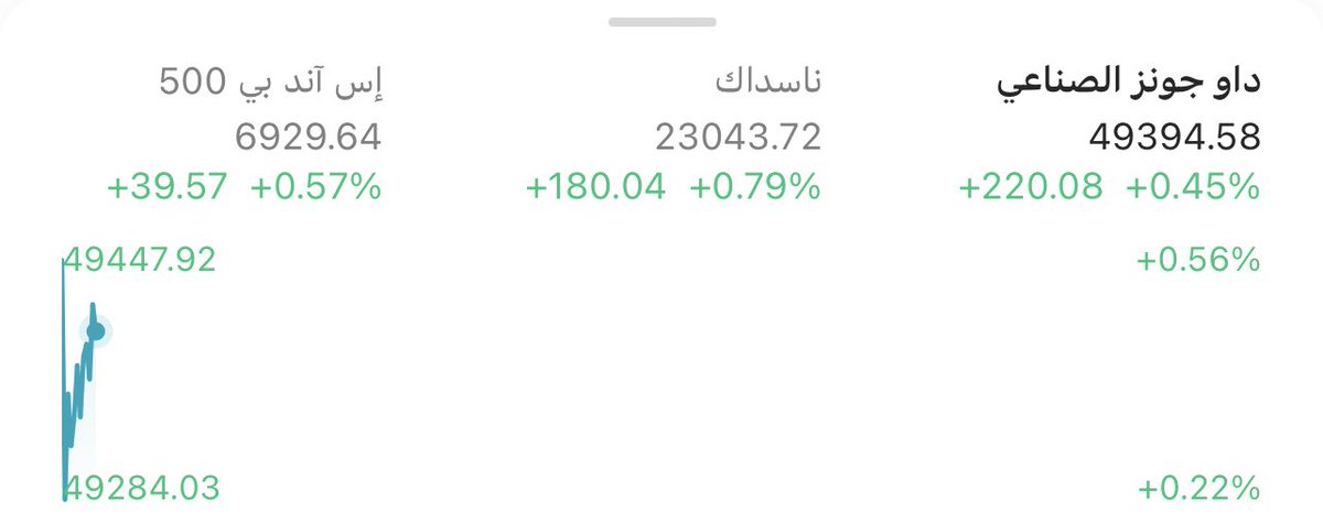 hoo0t_p's tweet photo. تشير التوقعات إلا إن ناسداك 

طبعاً ناسداك مؤشر بورصه وليس براند عطور 

تشير التوقعات إنه سيتخطى حاجز 27 الف نقطه

ركز على سهم  LASE  وأحمد الله على نعمة الحوت https://t.co/QRSM0J7Dr4