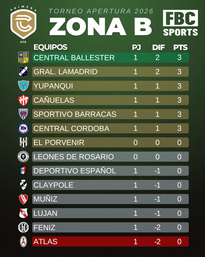 #PrimeraC | 🏁Se Completo la Primera Fecha de la Primera C.

La Primera Fecha del Torneo Apertura, Finalizo con 13 victorias y un encuentro suspendido.

el Encuentro entre El Porvenir vs. Leones de Rosario fue suspendido
#FBCSports #Ascenso #FutbolArgentino #PrimeraC2026