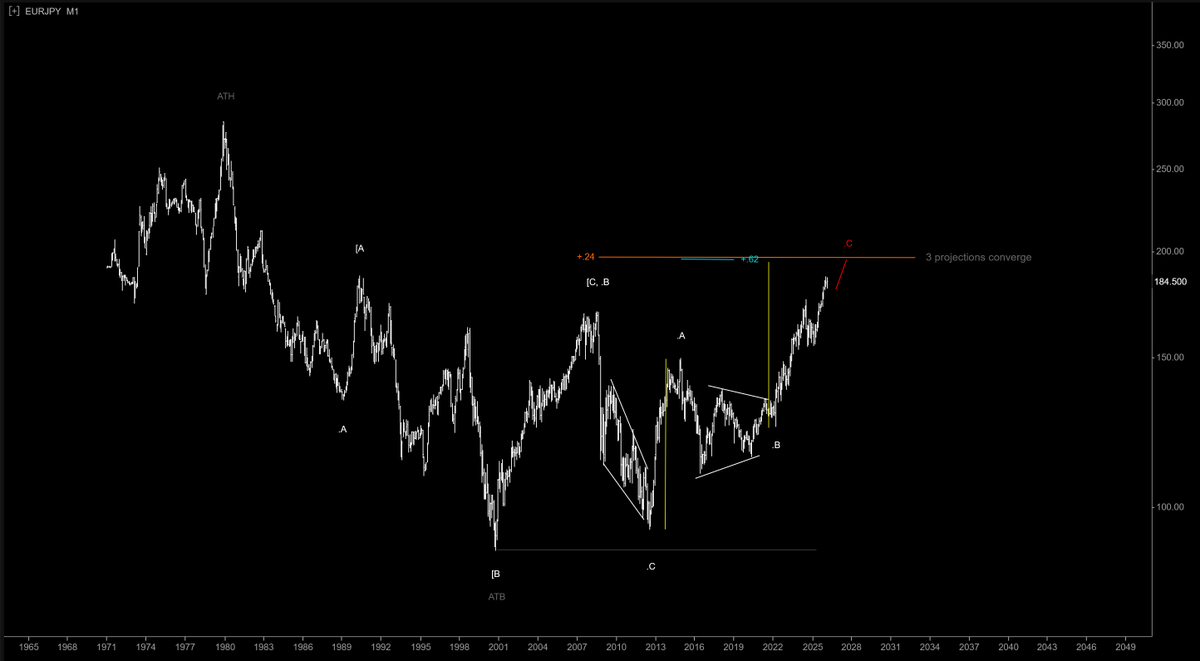 FractalJournal's tweet photo. #eurjpy #elliottwave https://t.co/P8bGJOG6sC