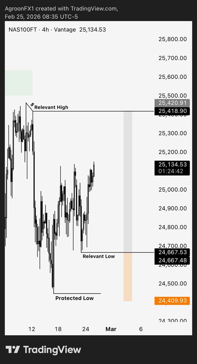 agroonfx's tweet photo. NQ Excepting Relevant Low should be taken 
And we should Target Relevant High 👀 https://t.co/ZCEwYFcrcS