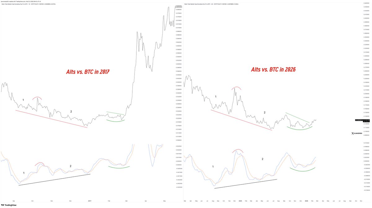 JavonTM1's tweet photo. Alts vs. BTC continuing to pick up steam and is still looking just like it did just before the monstrous 2017 alt rally/season!

The time is truly looking to be now, in multiple aspects.

#Altcoins https://t.co/koOT32ts7v