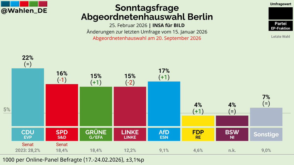 🚨🇩🇪 Berlin, Berlin - Wir holen uns Berlin! 💙💙💙
AfD: 17% (+1)

In 207 Tagen wählt Berlin – und der Regierende Bürgermeister Kai Wegner samt CDU kommen immer mehr in Bedrängnis...

m.bild.de/politik/inland…
