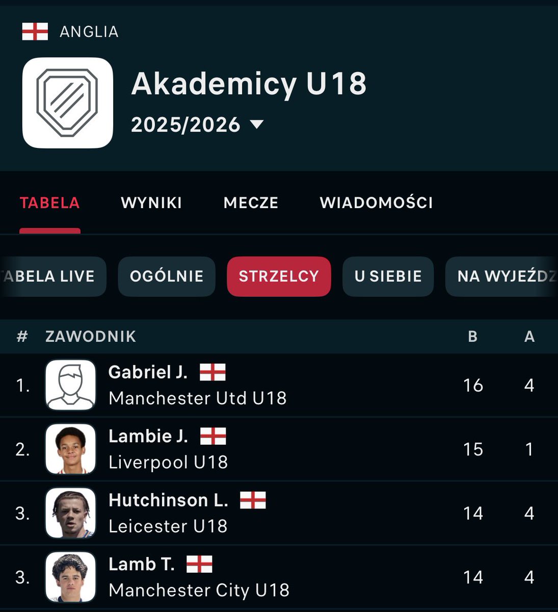 15 lat.

Za parę sezonów tak samo w seniorskiej Premier League.