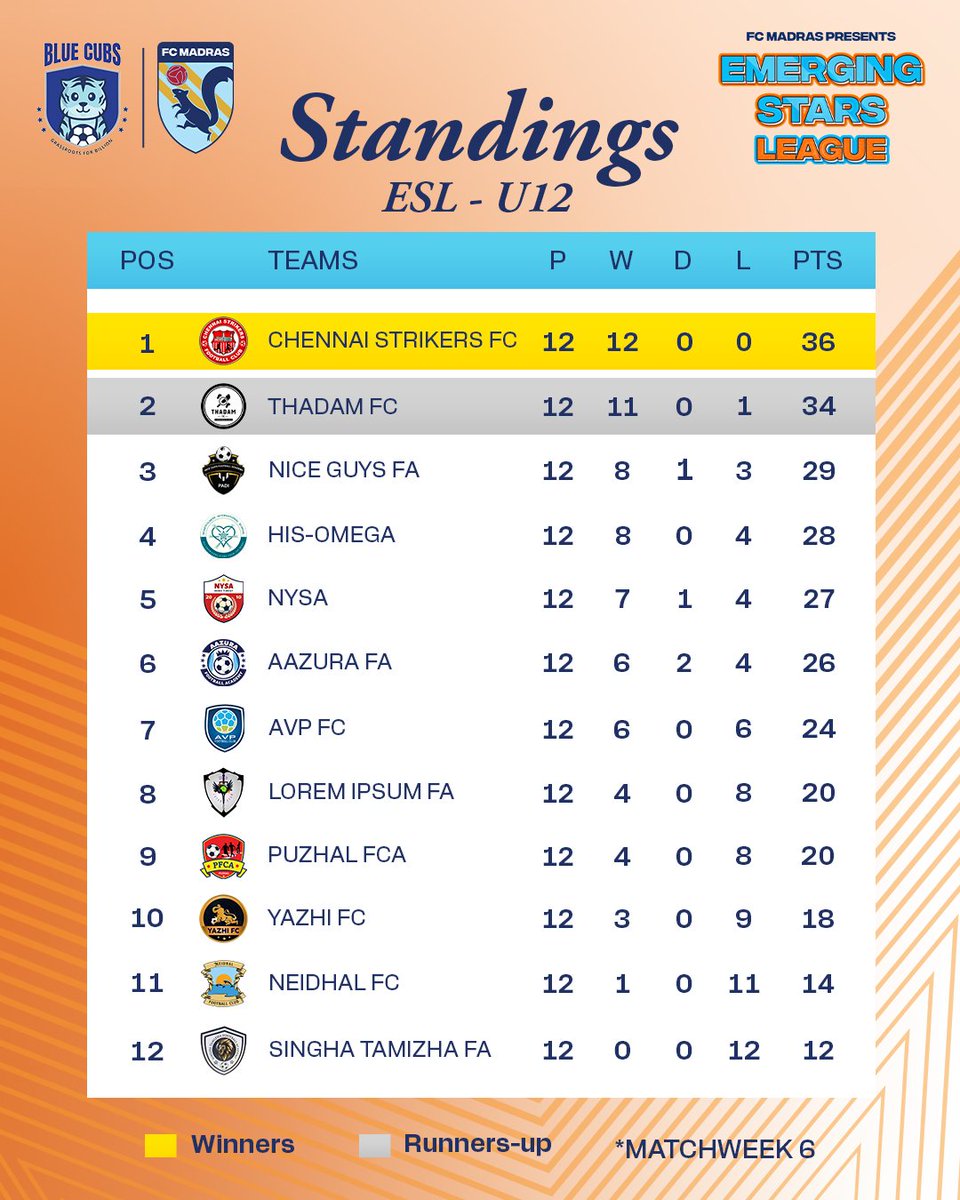fcmadras's tweet photo. FC Madras prepares for the grand final!
The top 4 teams have a chance to get their hands on the ESL U10 crown π
πͺ Have a look at the U12 standings at the end of matchweek 6.
#EmergingStarsLeague #IndianFootball #GrassrootsFootball #FCMadras #BlueCubs https://t.co/aY4o62xk1o