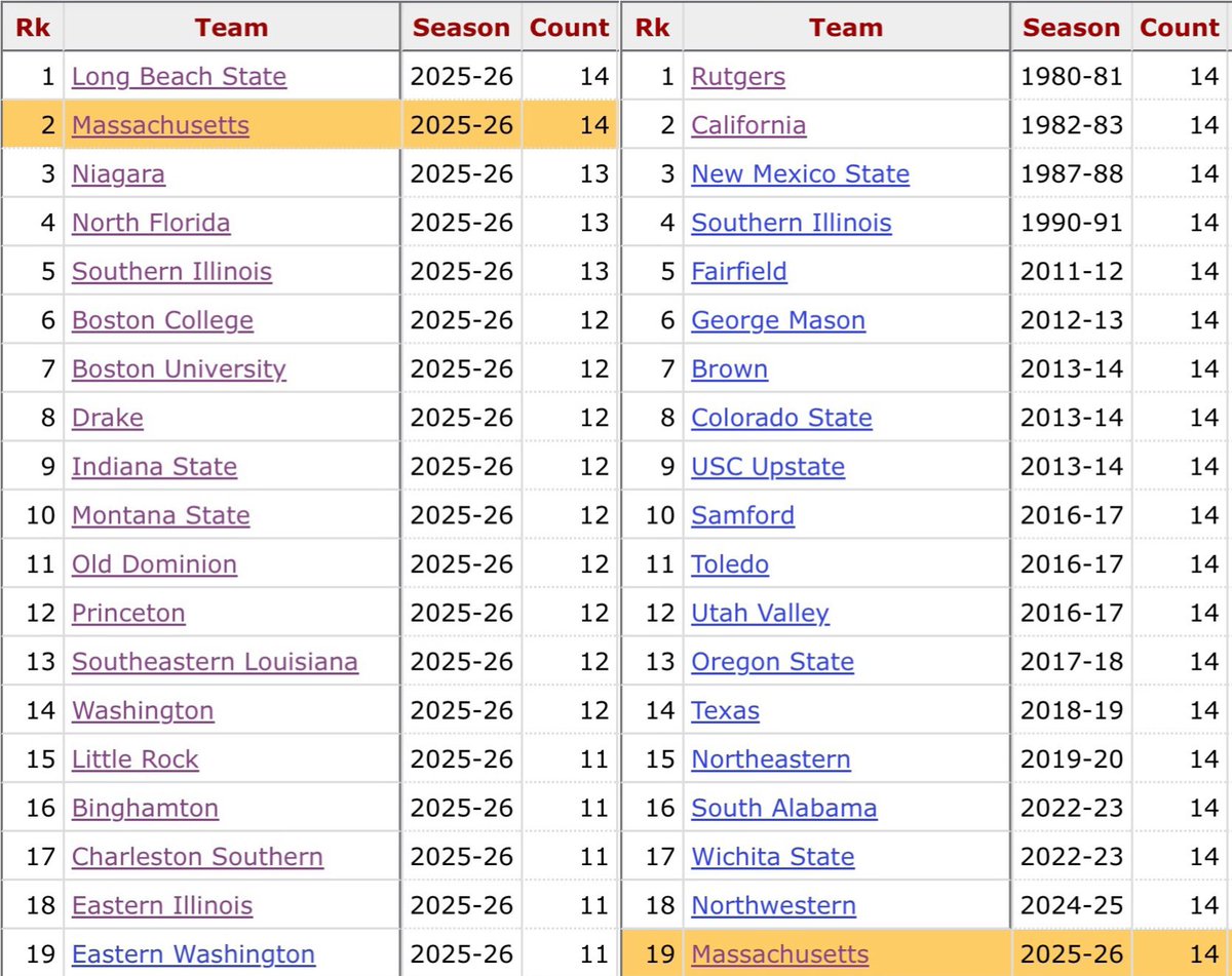 UMass (15-14) has lost EVERY game by 10 points or fewer this season

This is tied for the MOST losses by 10 points or less in the country

Minutemen are now TIED for the most losses by 10 or fewer points for a team with a winning record EVER in a single season

(Via <a href="/sports_ref/">Sports Reference</a>)