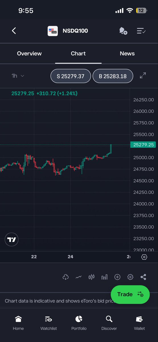 Guy why are the markets going up? I was told ai was going to take over !!!!!!