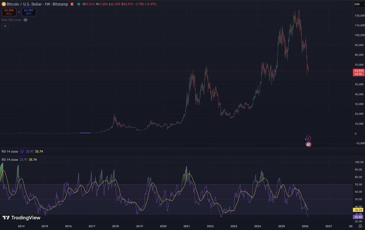 $BTC’s weekly RSI has dropped to its lowest level on record.