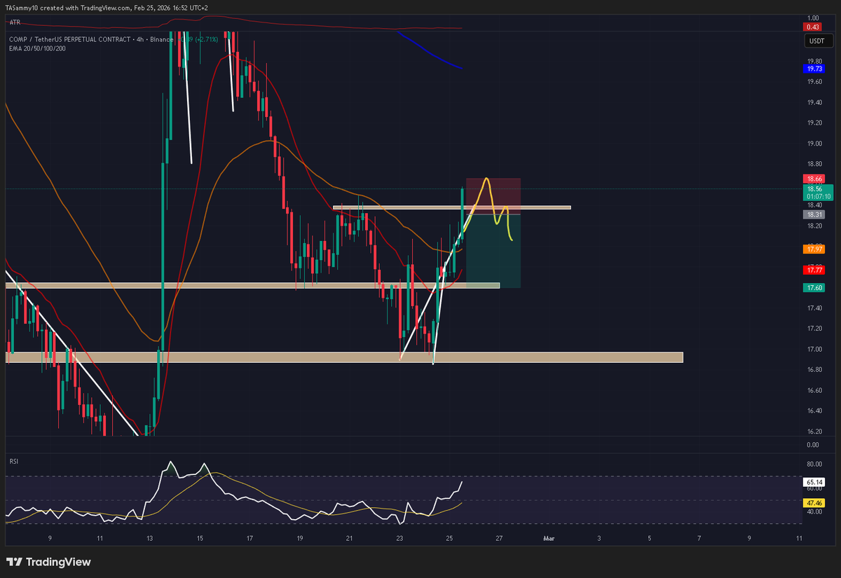 SammysAnalysis's tweet image. $COMP same plans

but different level

#COMP #COMPUSDT