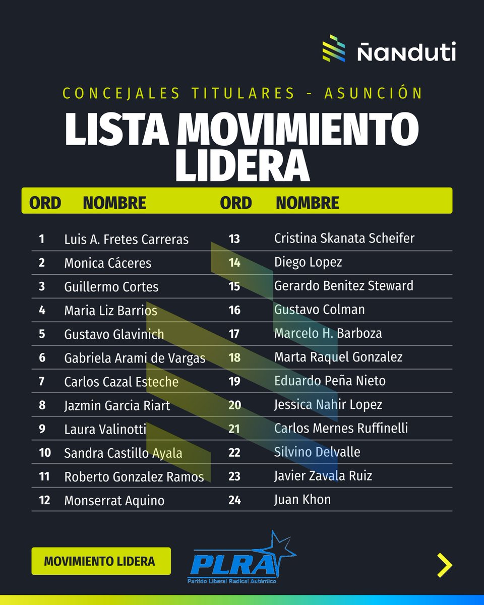 nanduti's tweet photo. Conocé la lista de precandidatos a concejales de Asunción por el PLRA

Te presentamos el listado del movimiento Lidera y del movimiento Diálogo Azul

#Ñanduti