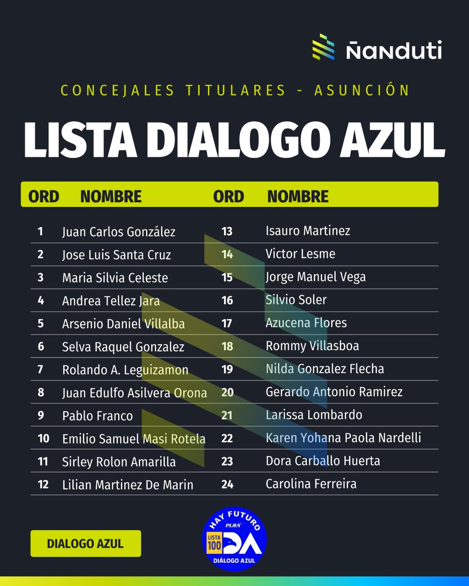 nanduti's tweet photo. Conocé la lista de precandidatos a concejales de Asunción por el PLRA

Te presentamos el listado del movimiento Lidera y del movimiento Diálogo Azul

#Ñanduti