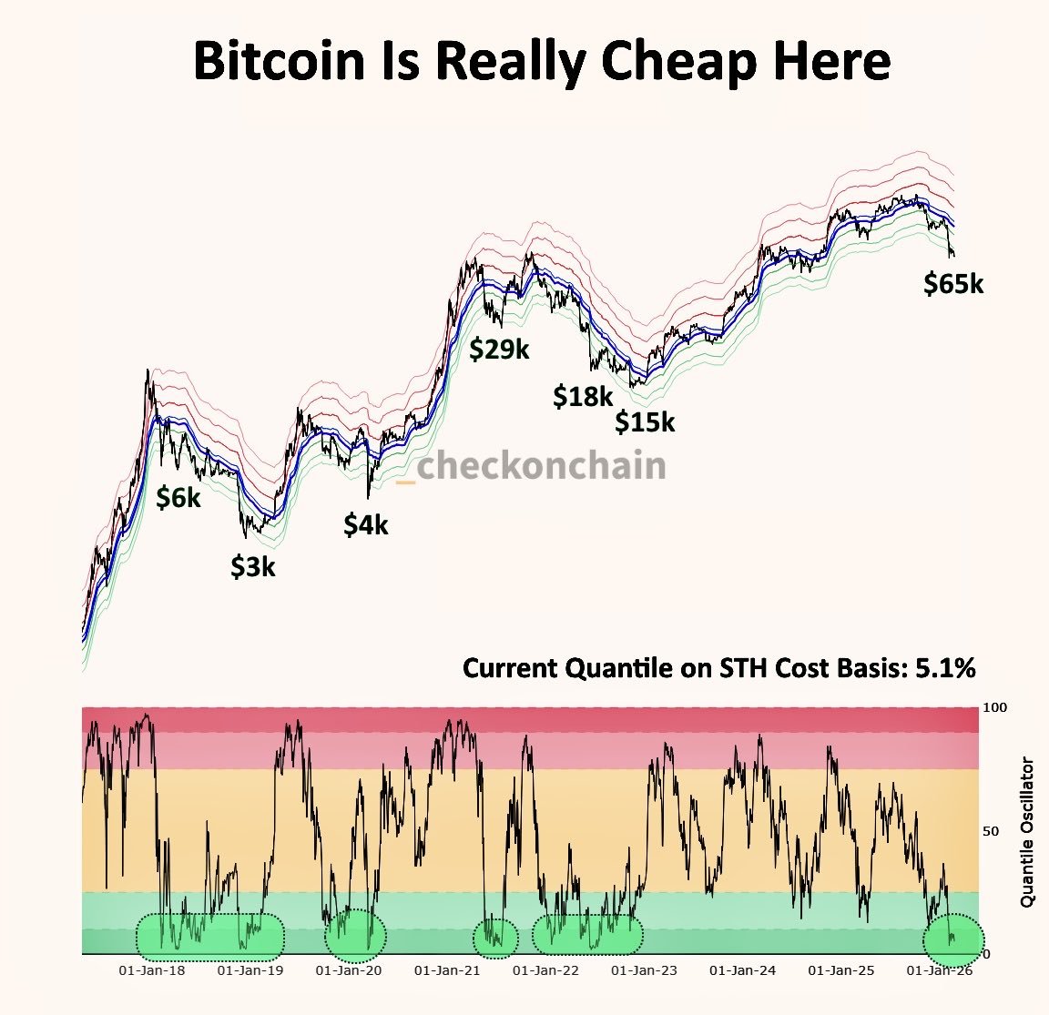 Whether it's Jane Street constantly manipulating the markets.

Whether it's the gamma play on options that has been pushing down the prices on #Bitcoin.

Whether it's a correlation with the software companies.

It doesn't matter. 
The current valuation of Bitcoin is extremely