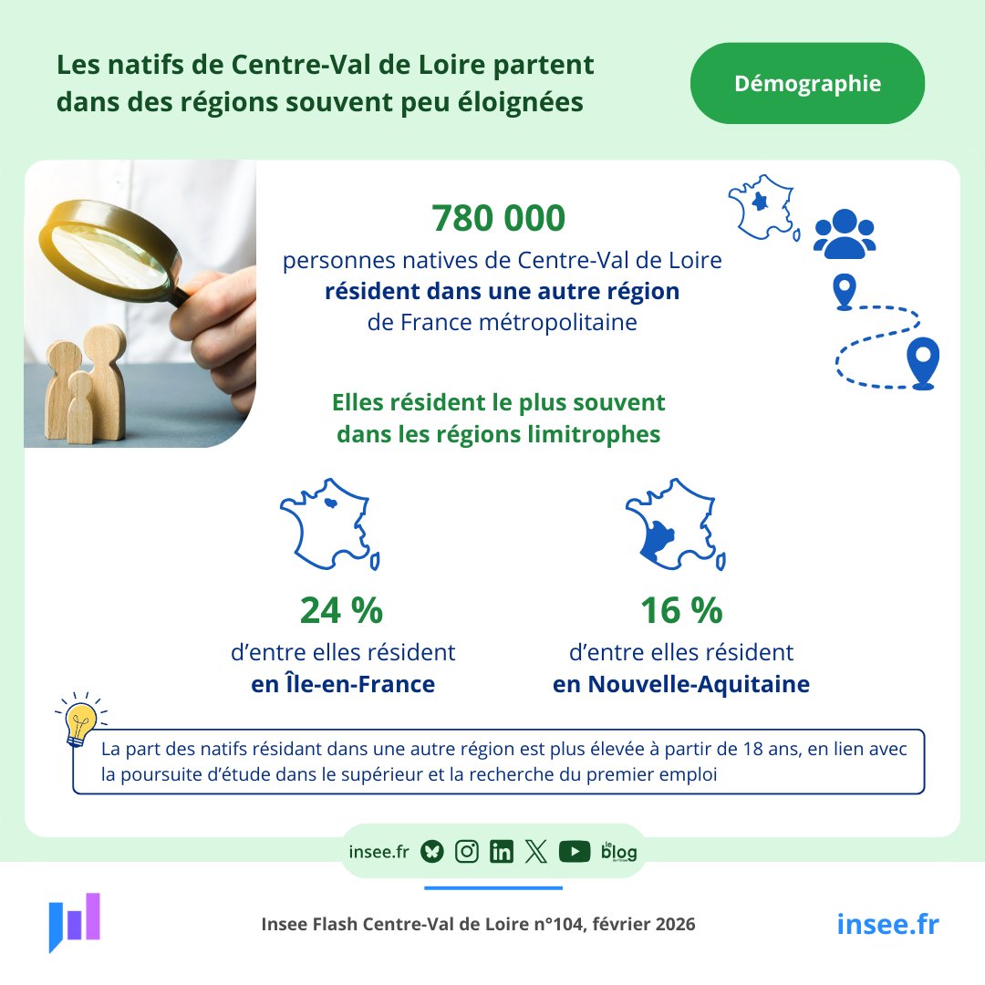 Insee Centre-Val de Loire tweet media