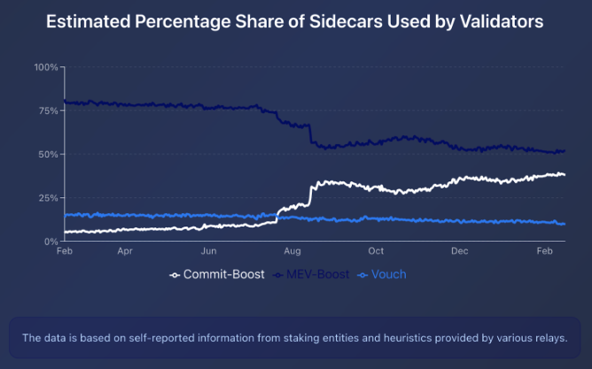 blockspaceforum's tweet photo. 11/ In practice, just over 60% of validators use software that doesn't allow them to express constraints over their blocks. https://t.co/ZdXrBmcRwr