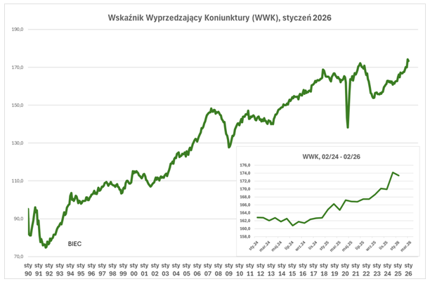 Macronextcom's tweet photo. #Polska 🇵🇱: w II 2026 r. Wskaźnik Wyprzedzający Koniunktury wg #BIEC: 173,6 pkt. (poprzednio: 174,2 pkt.)

Kalendarz (Polska): https://t.co/M6rVfMoO88 https://t.co/YlLrhjfZLm
