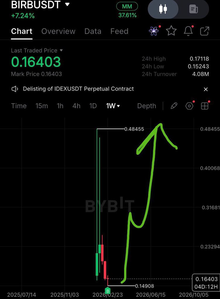 FedeGonzalgh's tweet image. $BIRB 

To the ATH!
#PIPPE #USDT #BTC