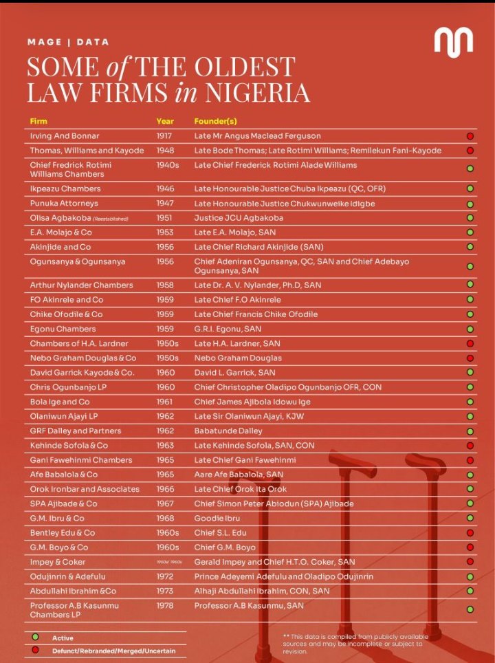 <a href="/NajeebAdamu1/">Najib Adamu Usman, Esq.</a> Blurry but you'd see the list of the oldest firms here
