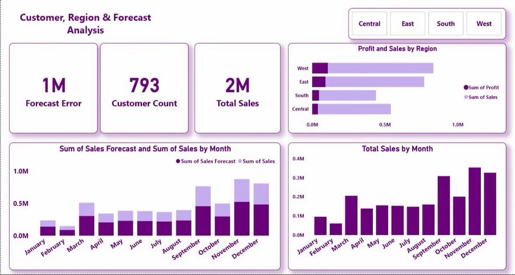 Built my first Power BI dashboard 📊
Turning raw data into meaningful insights and learning the power of data storytelling.

This is just the beginning.

#PowerBI #DataAnalytics #LearningInPublic
