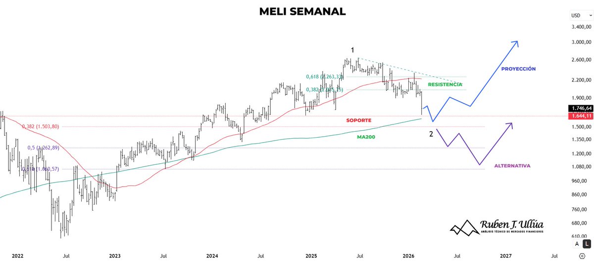 *ANÁLISIS MELI (MercadoLibre Inc)*

| MercadoLibre, Inc. opera plataformas de comercio electrónico en Brasil, México, Argentina e internacionalmente. SECTOR: Consumo Cíclico |

ANÁLISIS
- La fuerte baja en curso para la emisora, tras la presentación del reporte trimestral, nos