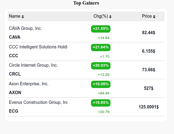 🚀 Check out today's Top 5 Gainers:
1️⃣  $CAVA - CAVA Group
2️⃣  $CCC - CCC Intelligent
3️⃣  $CRCL - Circle Internet
4️⃣  $ECG - Everus Construction
5️⃣  $AXON - Axon Enterprise

📈 See why they're climbing 👉 (LINK in our bio)

#StocksToWatch #Investing