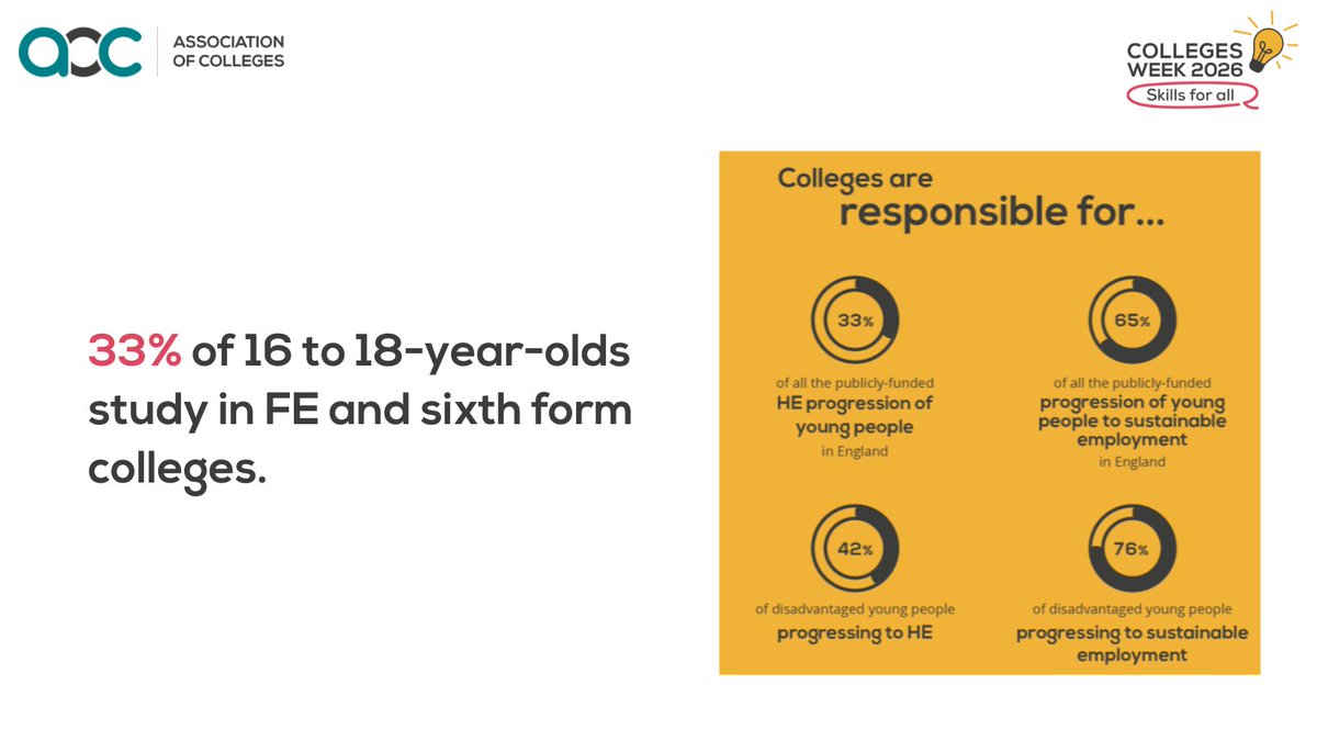westoncollege's tweet photo. Young people are building essential skills, growing in confidence, and forging bright futures at colleges across the country. From classroom learning to real-world experience, colleges open doors to opportunity and help learners succeed. #LoveOurColleges #CollegesWeek2026 https://t.co/rzxKoqLEap
