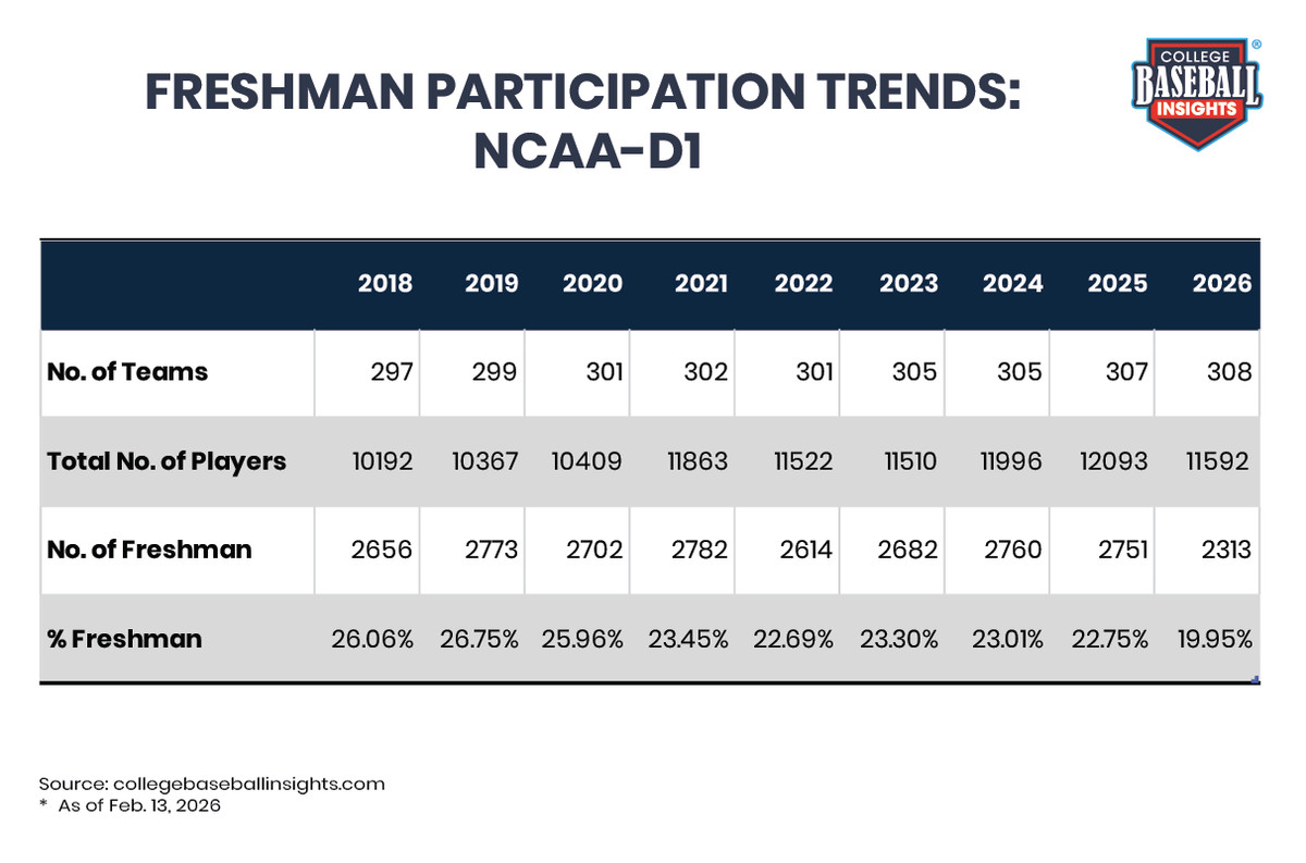 College Baseball Insights tweet media