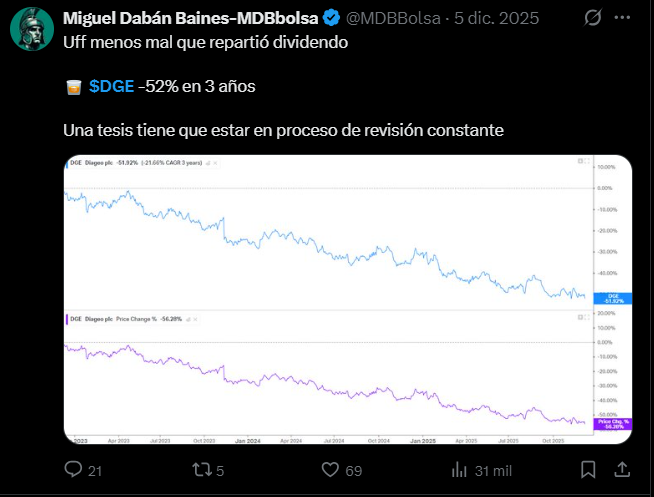 MDBBolsa's tweet photo. Casi 3 meses desde este tuit que tanto revuelo causó

Desde entonces:
-10% en la cotización
Dividendo recortado un 50%

A los días subí un art. hablando de varias empresas, entre ellas $DGE

En él explicaba todos los problemas que tenía la empresa (varios no se los he visto comentar a nadie)

Estoy pensando si subir esa parte el lunes / martes en abierto para todo el mundo, que sé que hay muchísimos inversores de $DEO en la comunidad

Pero para eso tengo que ver apoyo a este tuit, está en vuestras manos, si no, no me pego el curro