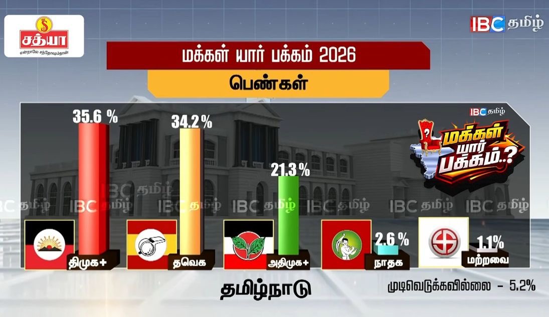 Women power of #TVKVijay 

We are with you #ThalapathyVijay 

#ThalapathyVijay 
#tvkvijay‌ 
#தமிழகவெற்றிக்கழகம்‌
#TVKVirtualWarriors
#TVKForTN2026