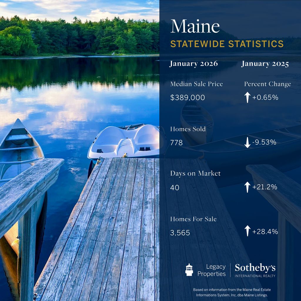 While Maine’s winter weather brought fewer buyers to the market, home values held firm.According to Maine Listings, 778 single-family homes sold in January (–9.53% year over year), while the median sales price rose 0.65% to $389,000. 

Tap to read more: buff.ly/dejBDqS