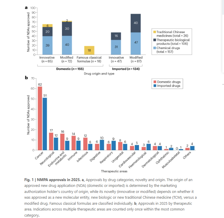 NatRevDrugDisc's tweet photo. Approvals by the China NMPA in 2025
https://t.co/Ei8X8jY7q0

Last year was the first when approvals of drugs developed in China outnumbered those of imported drugs. Find out more in this new analysis https://t.co/f9j70A9bCe