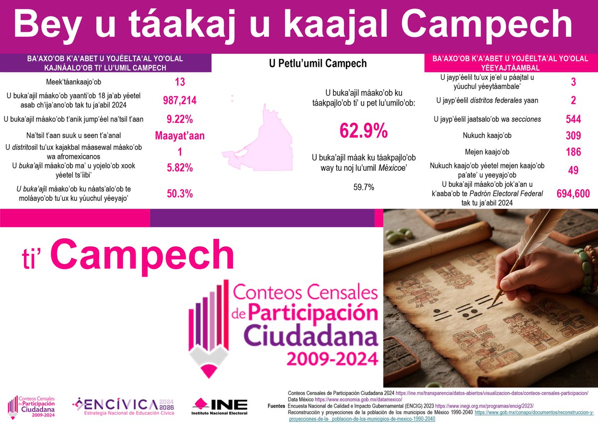 IEECampeche's tweet photo. ¿Cómo participa tu estado en la democracia? 🗳
La monografía te muestra la participación de tu estado.
¡Informarte fortalece tu ciudadanía! 🤝
#DatosQueParticipan #ConteosCensales2024 https://t.co/YpoCIgs8BX