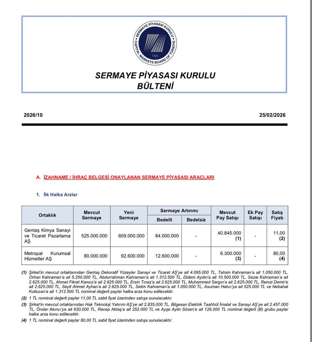 📣 SPK Bülteni yayımlandı!

➡️ Bültenden 2 yeni halka arz onayı geldi.

▪️ Onay Alan Halka Arzlar:
🔹 GENTAŞ KİMYA San. ve Tic Pazarlama A.Ş.
🔹 METROPOL Kurumsal Hizmetleri A.Ş.

#HalkaArz #SPK #Borsa #BIST