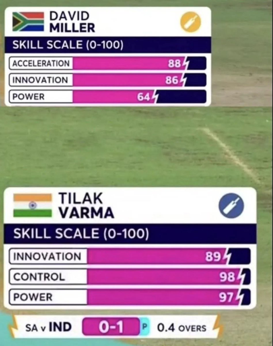 EtdeBeer's tweet photo. @ajarrodkimber They also have David Miller's "power" metric at 64, despite the fact that he has hit the harder and further than most other batsmen for the last 15 years. These metrics are just arbitrary nonsense https://t.co/miJjRfG7Rh