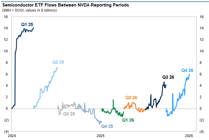 zerohedge's tweet photo. Semiconductor flows between reporting periods (GS ETF desk) https://t.co/DxUOhxuWqZ