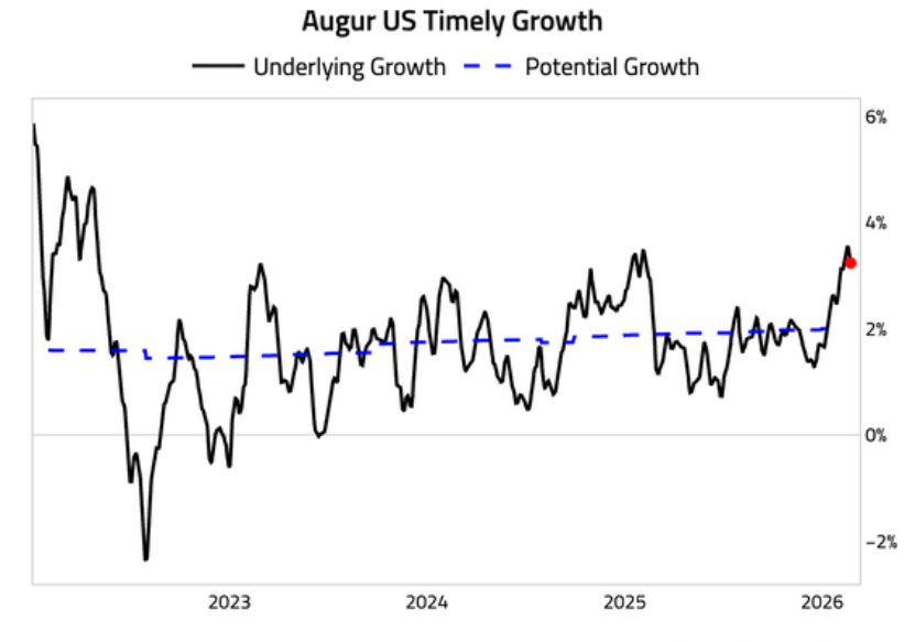 Better growth than what we have seen in some time.  Guess we shouldn't tell the bond market... h/t <a href="/AugurInfinity/">Augur Infinity</a>