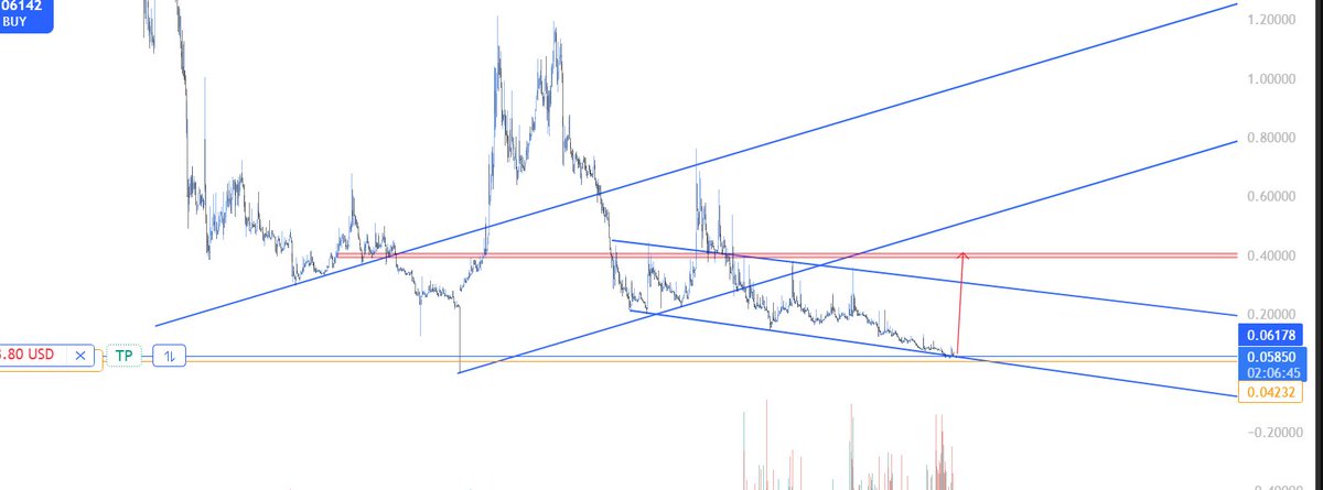 IFam5v's tweet photo. Technically, it might revisit the upper trendline.
POLSUSD holding support at $0.55 π Watching for breakout! #Crypto #DeFi #Polkastarter #Trading https://t.co/YMJ5Rw5uaE