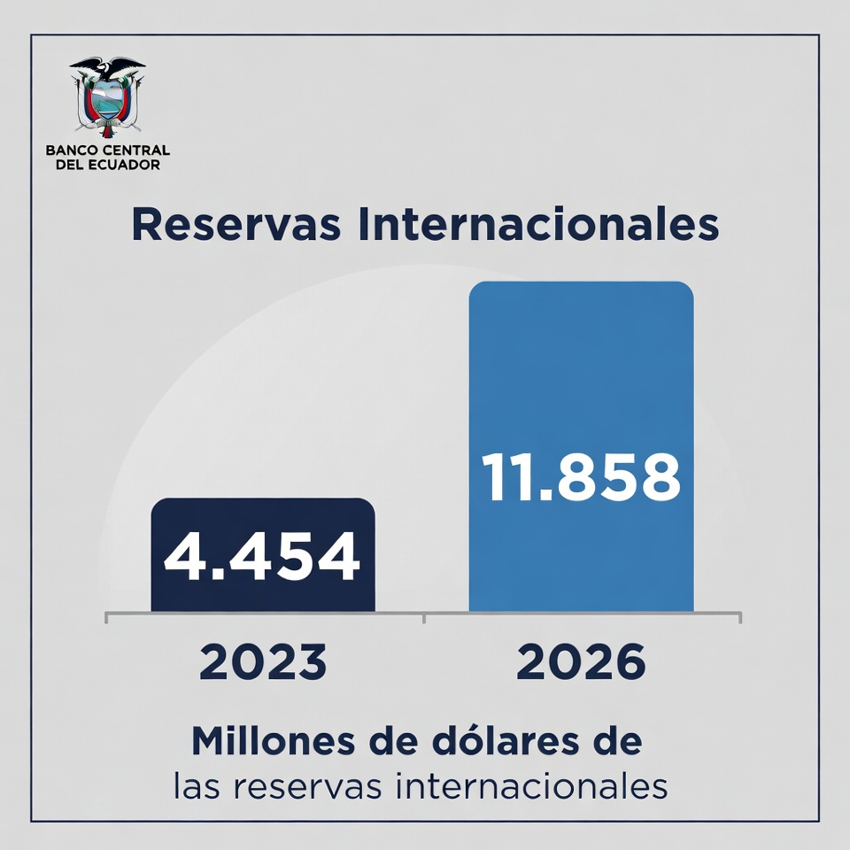 Ecuador, 25 de febrero de 2026
El presidente @danielnoboaok anunció la tercera convocatoria del programa #BecauseHeIsNice: 150.000 becas gratuitas de inglés nivel A1, con inversión de USD 3 millones.
Inscripciones abiertas hasta el 13 de marzo en la plataforma del Ministerio de