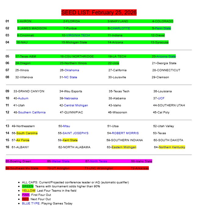 CCS Bracketology tweet media