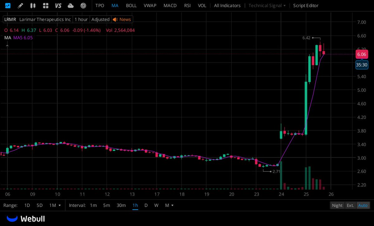 I have created a dedicated group for $LRMR investors and traders.

Free to join: wa.me/16462327330

Please reply with your current holdings and stocks you are following to help me verify your identity and ensure the group remains safe and efficient.
$BRAI $CDIO $RYAM $YOU