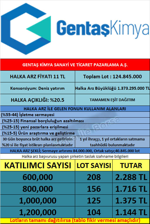 HocaileBorsa's tweet photo. 🟢SPK tarafından bu akşam halka arz onayı alan Gentaş Kimya Sanayi ve Tic. Pazarlama A.Ş. taslak izahname bilgileri ;
#halakarz #gentas https://t.co/kQ6PyghNwq