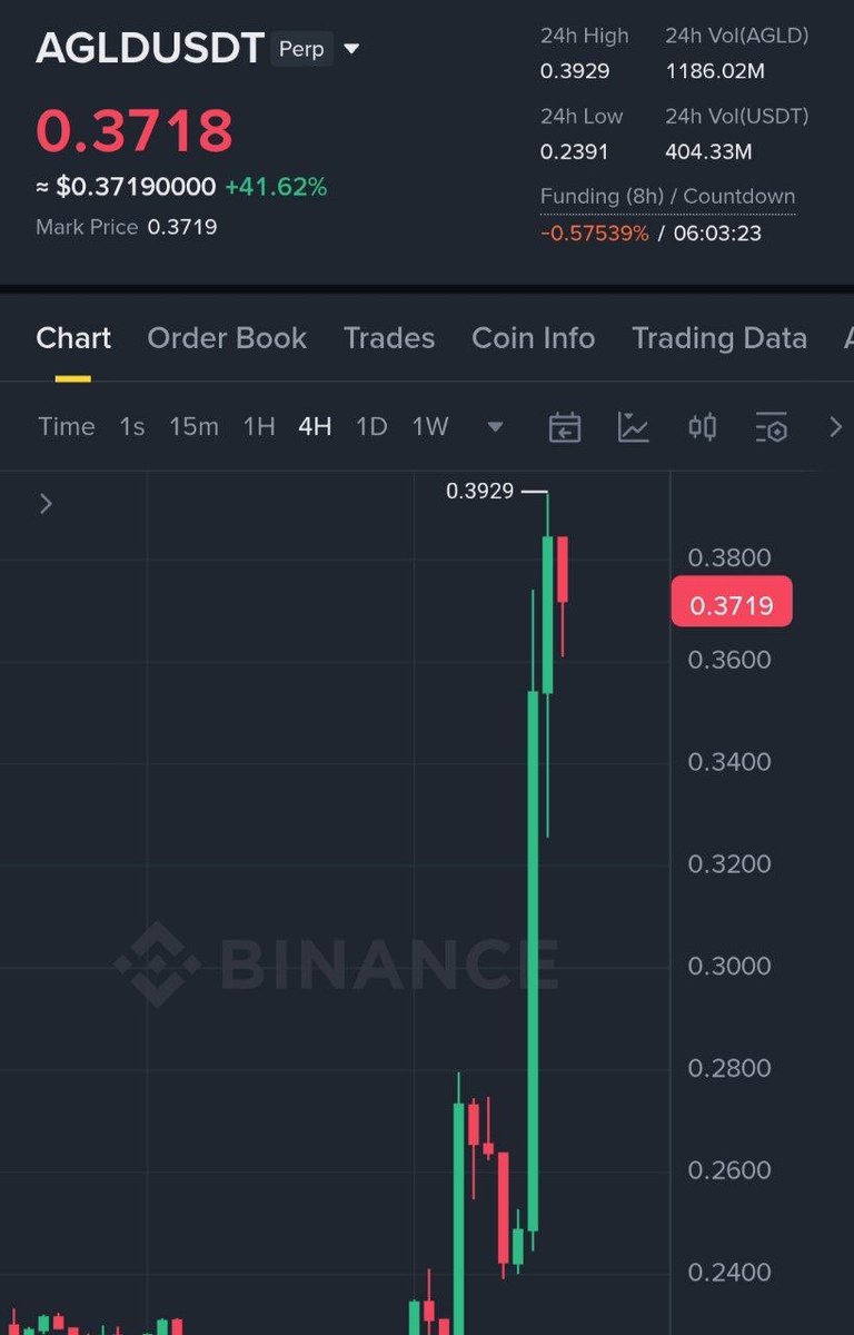 Dynamite_Fix11's tweet image. $AGLD reached 0.3929 #profit 85%🤑🤑🚀