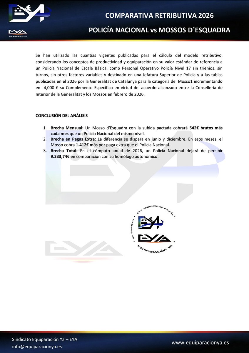 El sindicato EYA hace público el análisis comparativo salarial, tras el acuerdo de subida para  #Mossos d'Esquadra:

💶 542€ más cada mes
💶 2.825€ más en pagas extra
💶 9.333€ más al año

Roza los 10.000€ de diferencia con la #PolicíaNacional #EquiparacionYa