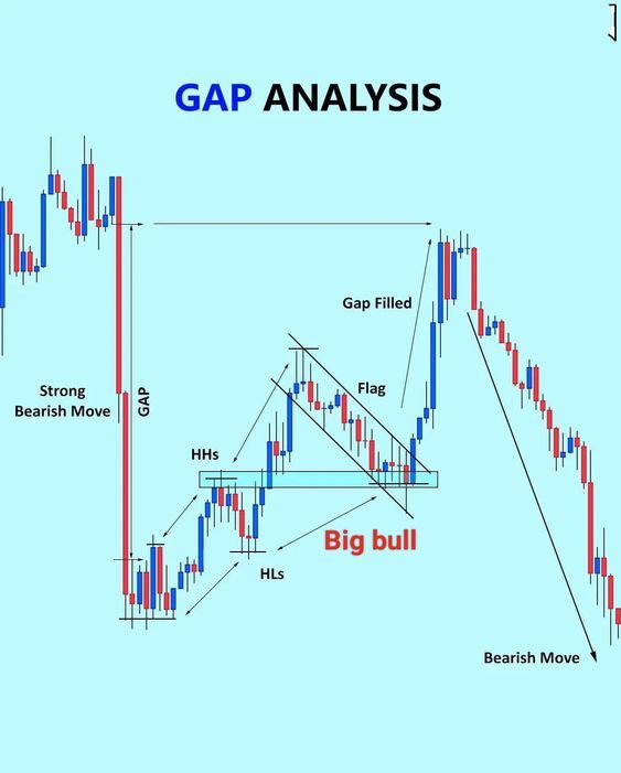 Realfinancial2's tweet image. GAP ANALYSIS CHEAT SHEET:

The cycle every trader needs to know:

• Strong Bearish Move

• Gap Filled

• Flag

• Higher Highs

• Big Bull Run

• Higher Lows

• Bearish Move

Markets move in patterns. 
Spot them early, profit often. 🎯

#GapAnalysis #Trading #Crypto