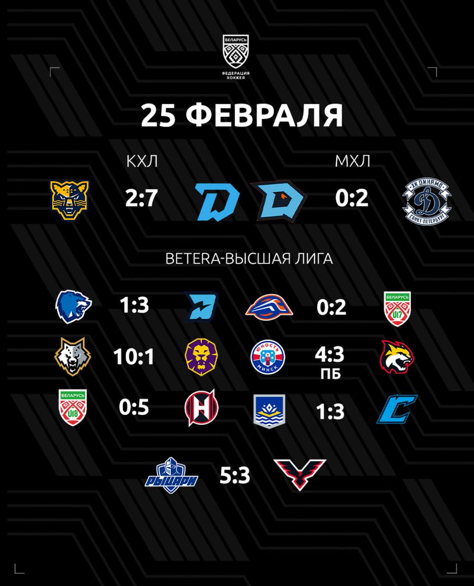⚡️⚡️⚡️Минское «Динамо» разгромило «Сочи» на выезде, «Динамо-Шинник» не смог переиграть «Динамо-СПб», «Рыцари» обыграли одного из фаворитов Betera-Высшей лиги