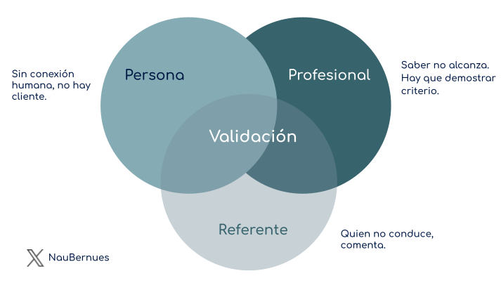 NauBernues's tweet photo. ¿Te pasó alguna vez? Meses buenos, agenda completa, movimiento. Y después, silencio.

La mayoría reacciona cuando ya es tarde. Los que profesionalizan su práctica diseñan el funnel de ventas antes. La nueva edición de Asesor 10X entra en la dimensión que muchos evitan: la generación sistemática de nuevos clientes.

Sistematizar para vender más, pero principalmente para depender menos del azar.
