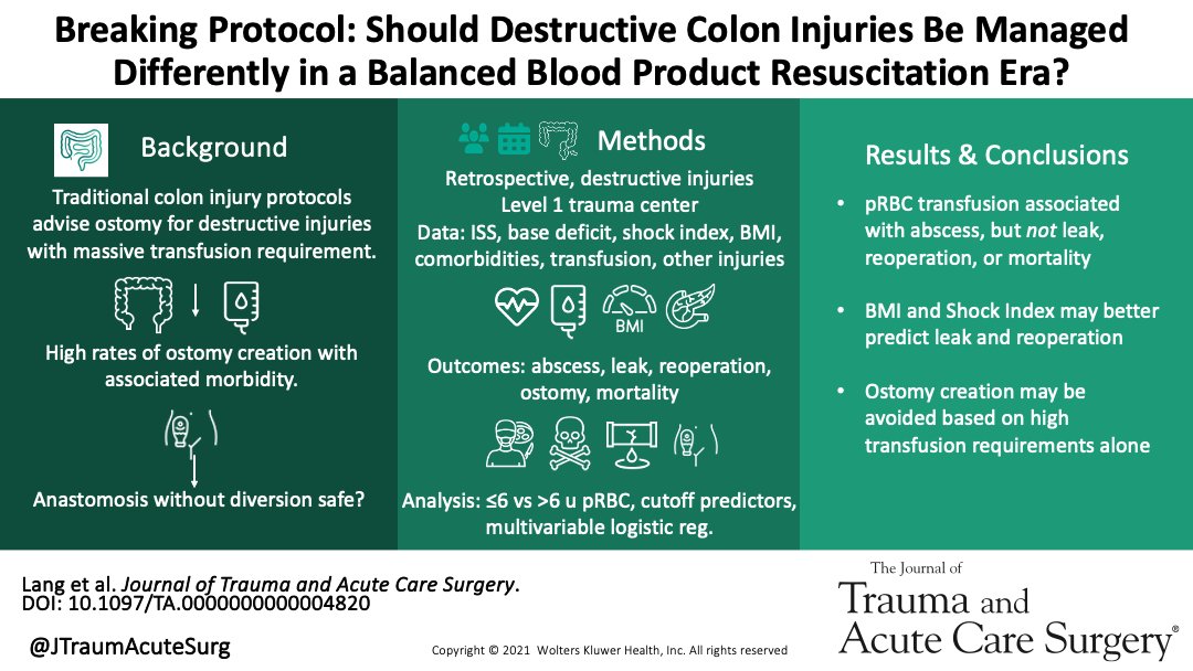 JTraumAcuteSurg's tweet image. Traumatic colon injury protocols need updating. In patients with destructive colon injuries managed without diversion, blood transfusion predicts abscess but not leaks or mortality. Shock index and BMI may better predict complications. #TraumaSurgery #ColonInjury #PatientOutcomes