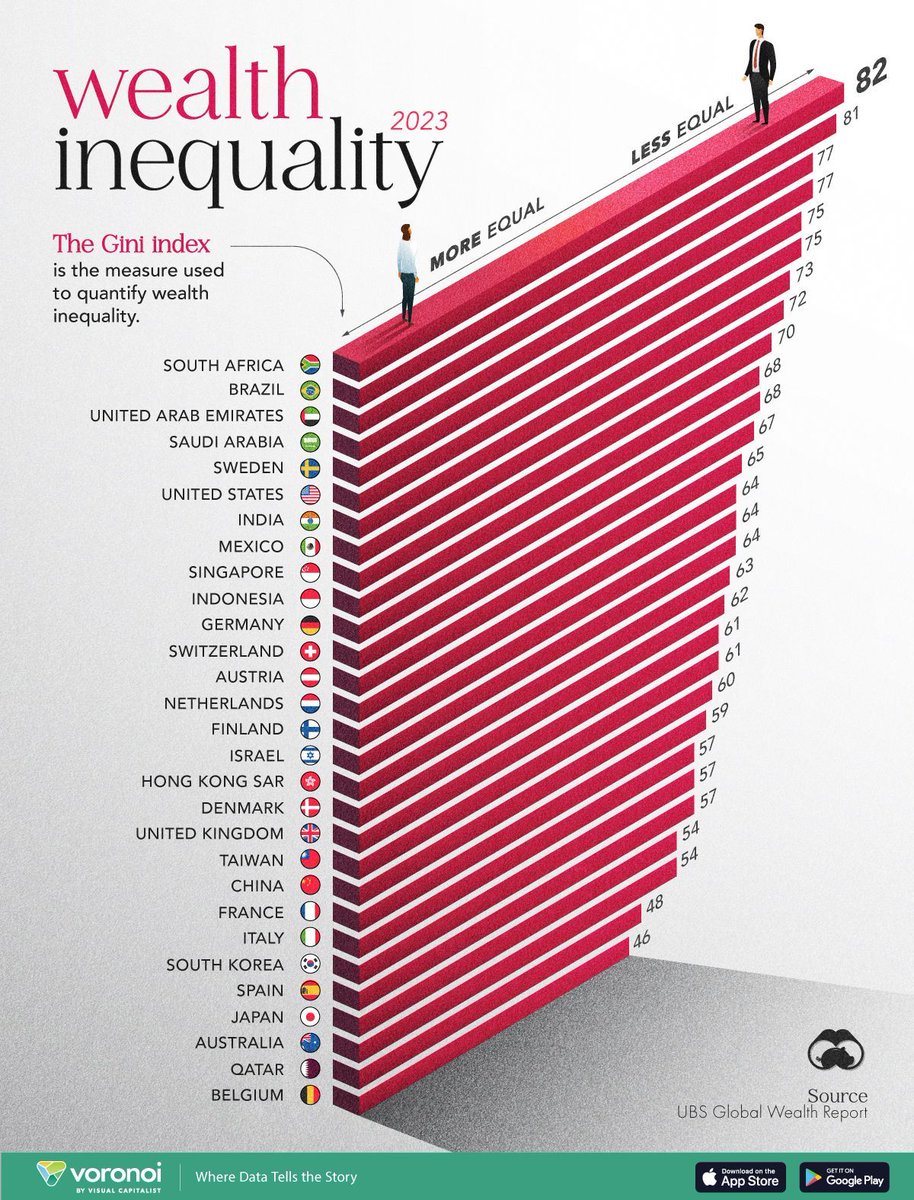 When I am making claims that Australia is becoming a more unequal society, I always point to South Africa and Brazil as societies without a functioning middle class. This chart shows wealth inequality by country. A quintessential question of our time is whether we want a middle