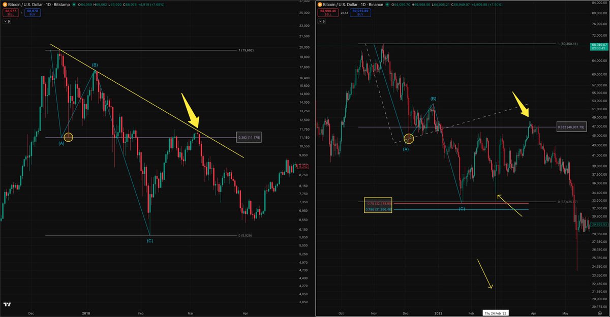 stealthscalper's tweet photo. Is history gonna repeat itself ?

#Bitcoin #Macroanalysis #CryptoMarket https://t.co/oHhC3lXGYT