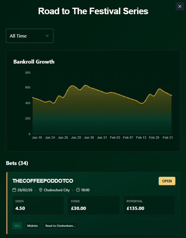 JackTupman_'s tweet photo. Road to The Festival Series - Bet 34 🏇

⏰ 18:00 Chelmsford
🏇 THECOFFEEPODDOTCO (7/2)

Bit repetative, but having backed this horse three times recently, she's won twice, and I fully expect another win tomorrow. Recent form is strong (2-23131), she is at a really good mark, field is beatable, and the price is a decent one too. 

Can't imagine there being too many more bets as the racing is slightly poor on the run up to Cheltenham, hopeful for a good push to get us into the green for this series 📈

As ever, all tracked using the @GambitRacing bet tracker ✅