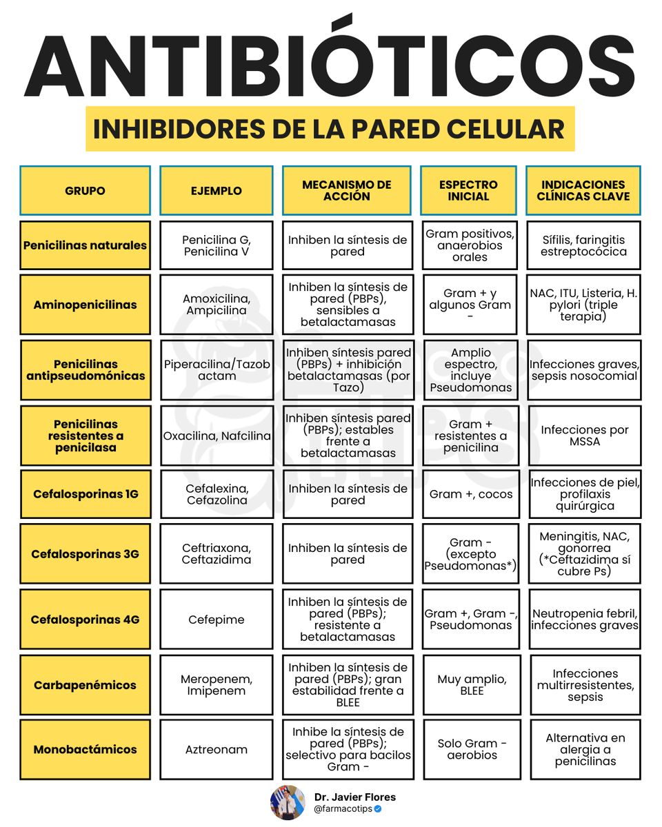 farmacotips's tweet photo. Antibióticos inhibidores de la pared celular que debes recordar:
