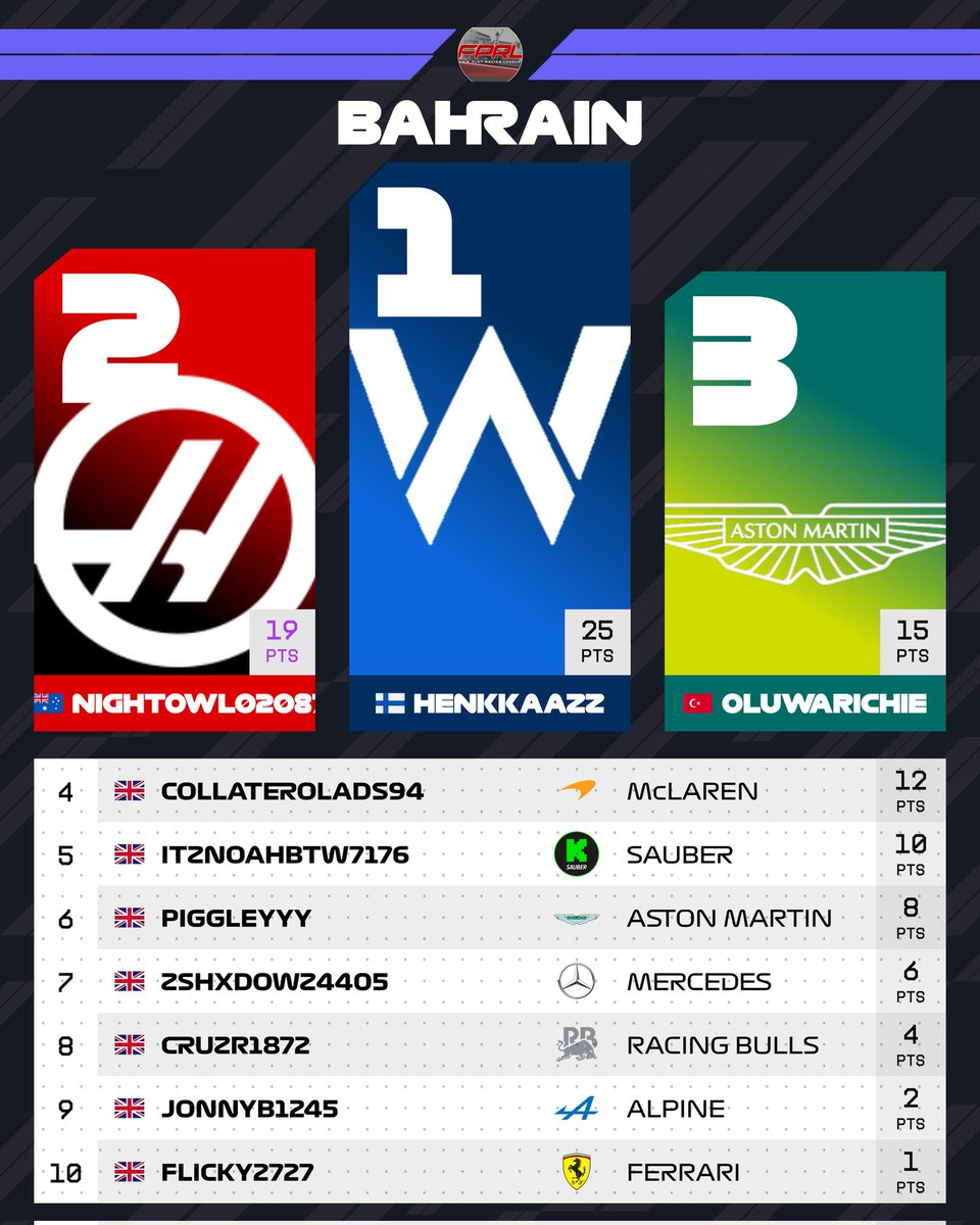 FairPlayRL's tweet photo. TIER 1 RACE RESULTS - BAHRAIN 🇧🇭 

The rest of the field in Tier 1 were still unable to stop the championship leader in his tracks around Bahrain!

Henkkaazz once again stole the show and took both pole position and the race win for Williams!
#F1 #F125 #Xbox #PC #esports https://t.co/za3JLd64HM